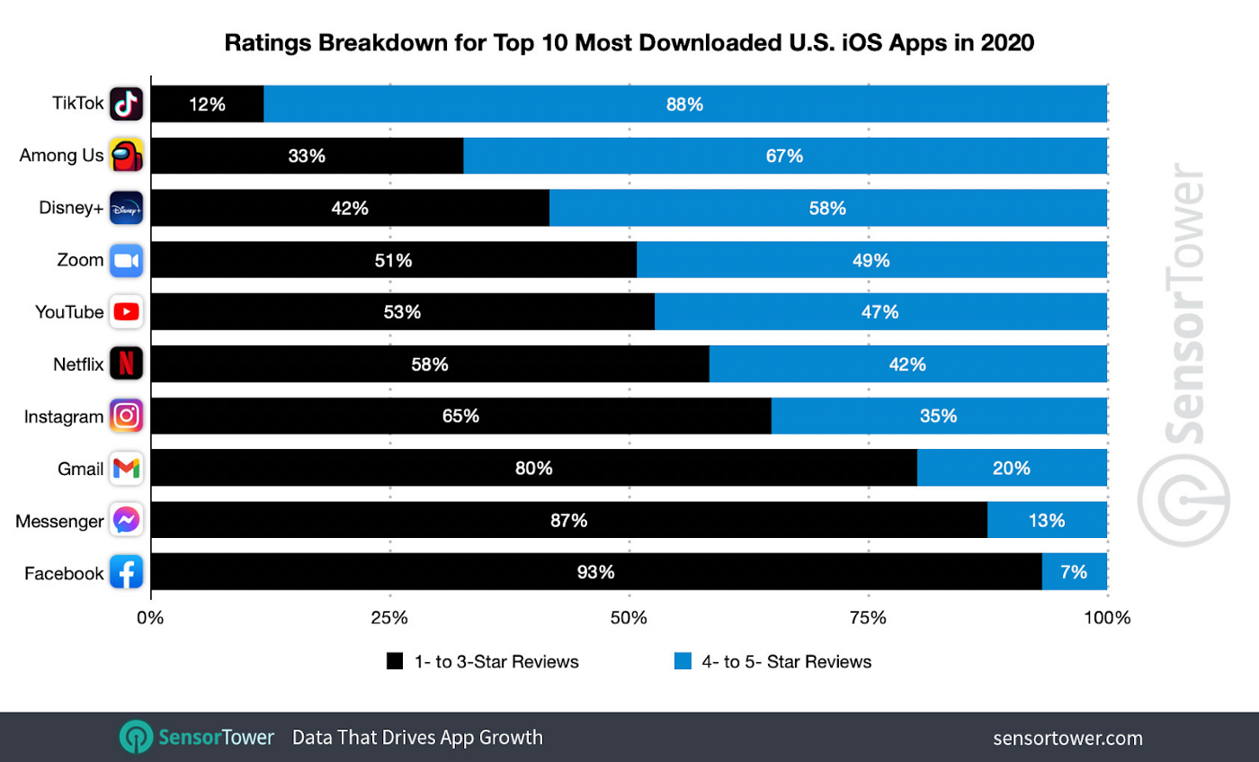 Top 10 most downloaded US iOS apps 2020