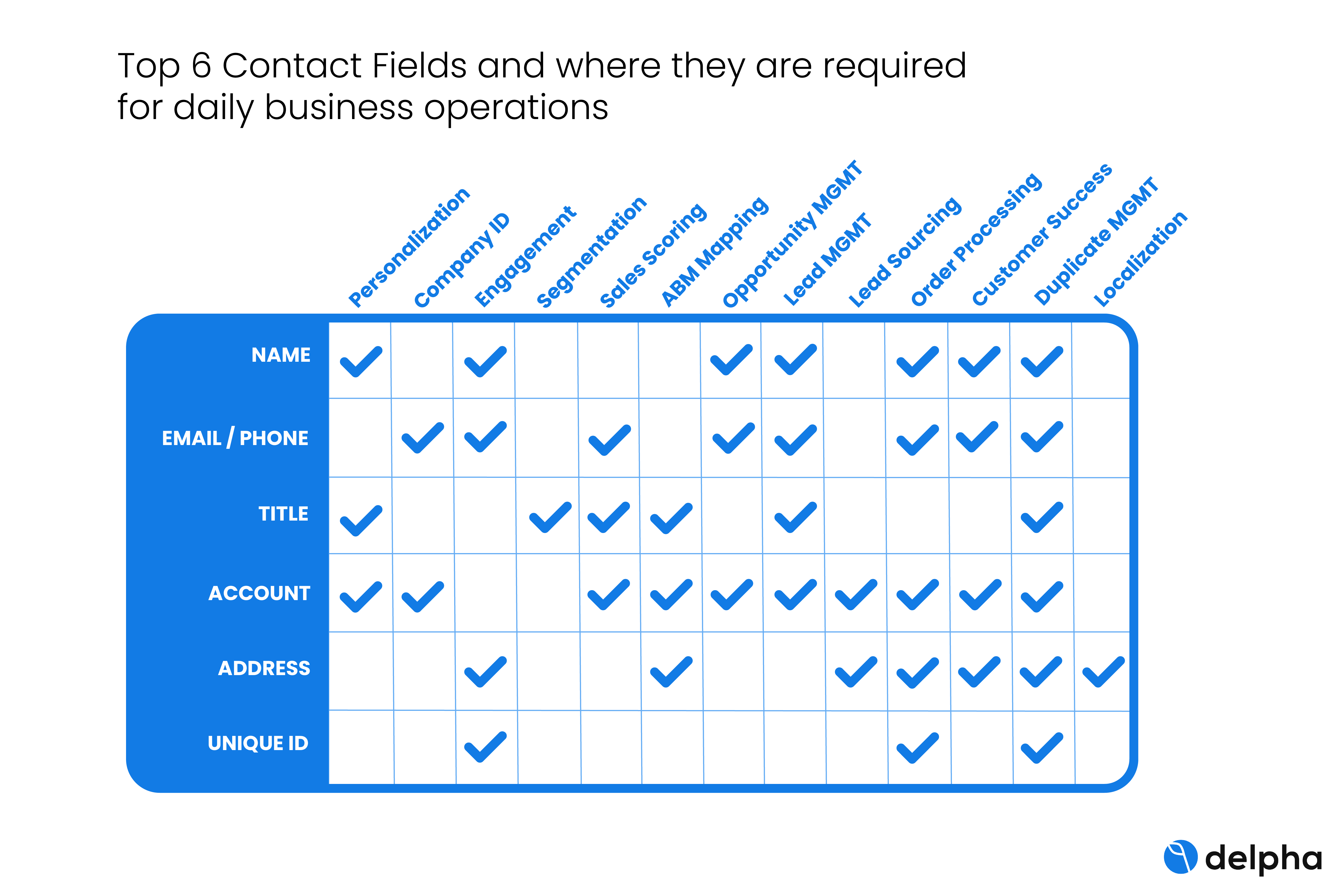 Top 6 contact fields for CRM admins and their business application.