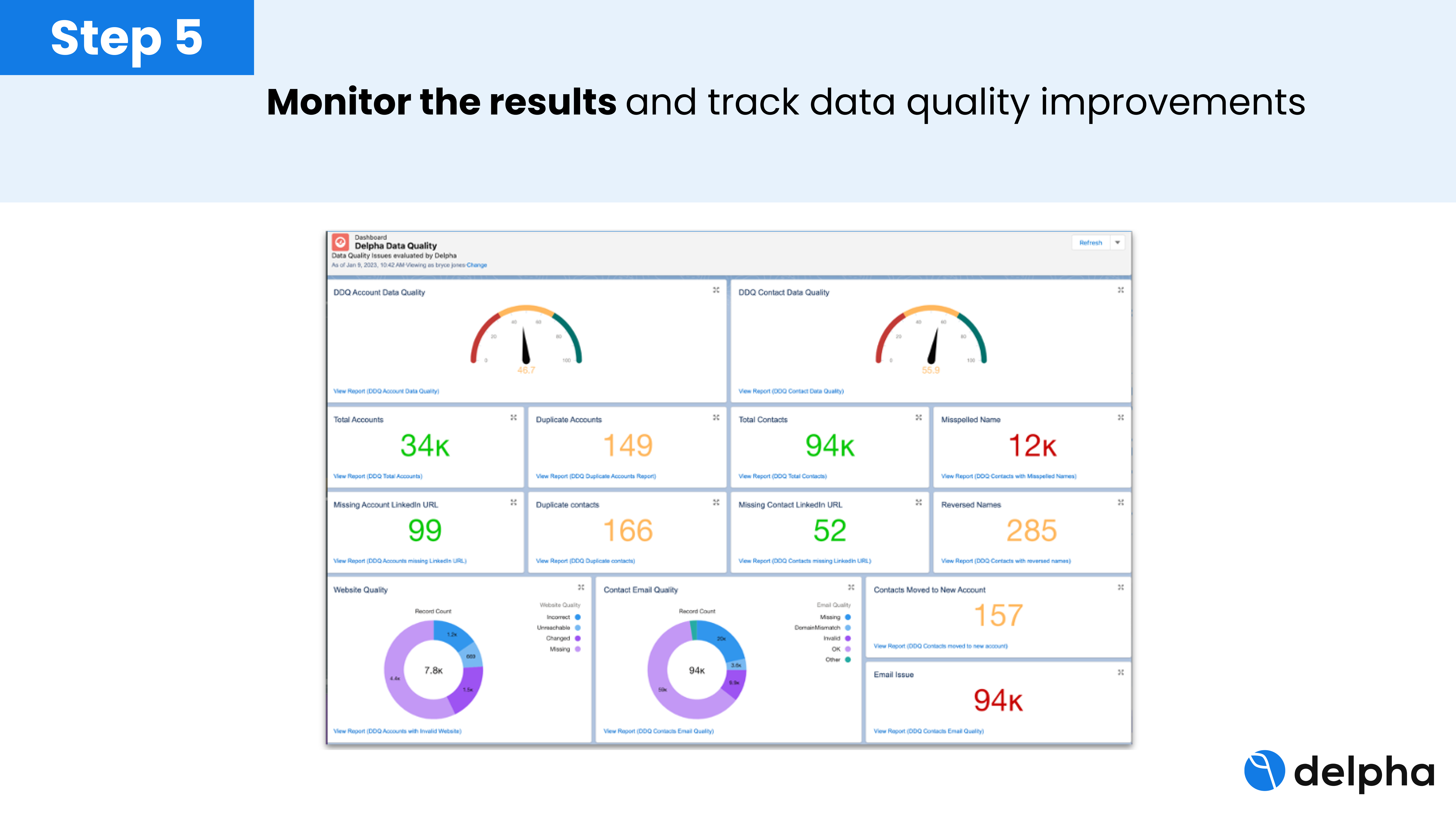 Step 5 to improve data quality is to monitor the results and match to key KPIs